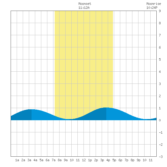 Fleeton tide chart for Friday, December 20, 2024