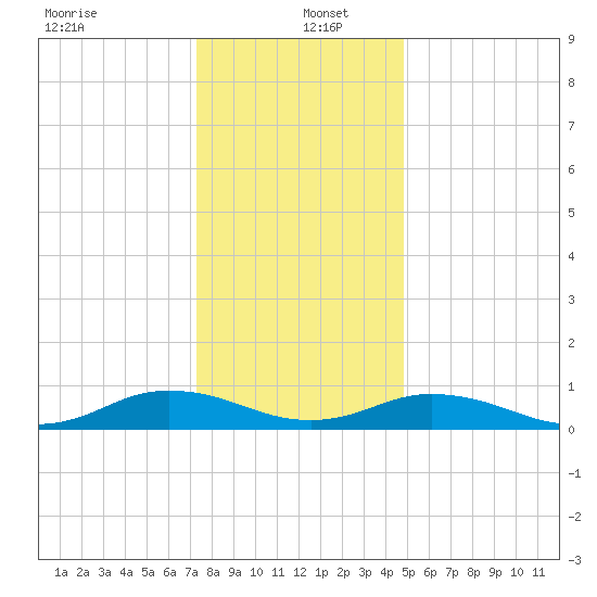 Fleeton tide chart for Monday, December 23, 2024