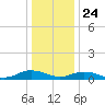 Fleeton tide chart for Tuesday, December 24, 2024