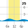 Fleeton tide chart for Wednesday, December 25, 2024