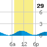 Fleeton tide chart for Sunday, December 29, 2024