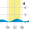 Fleeton tide chart for Wednesday, December 4, 2024