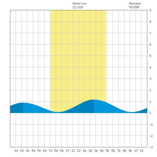 Fleeton tide chart for Thursday, December 5, 2024