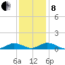 Fleeton tide chart for Sunday, December 8, 2024