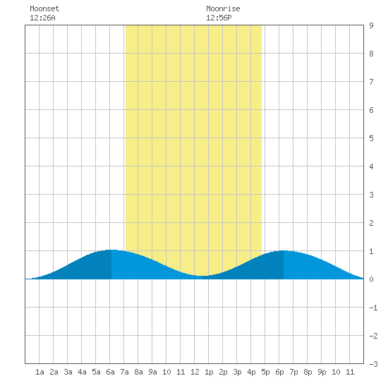 Fleeton tide chart for Monday, December 9, 2024