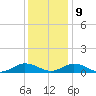 Fleeton tide chart for Monday, December 9, 2024