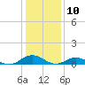 Fleeton tide chart for Friday, January 10, 2025