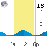 Fleeton tide chart for Monday, January 13, 2025