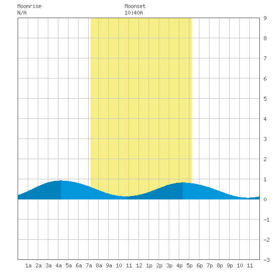 Fleeton tide chart for Monday, January 20, 2025