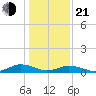 Fleeton tide chart for Tuesday, January 21, 2025