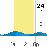 Fleeton tide chart for Friday, January 24, 2025