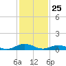 Fleeton tide chart for Saturday, January 25, 2025