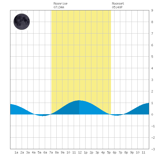 Fleeton tide chart for Wednesday, January 29, 2025