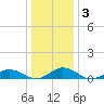 Fleeton tide chart for Friday, January 3, 2025