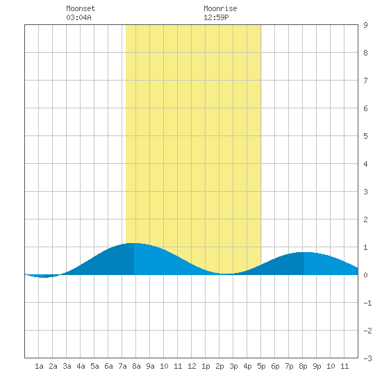 Fleeton tide chart for Thursday, January 9, 2025