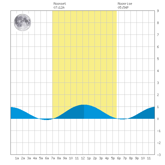 Fleeton tide chart for Wednesday, February 12, 2025