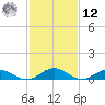 Fleeton tide chart for Wednesday, February 12, 2025