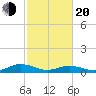 Fleeton tide chart for Thursday, February 20, 2025