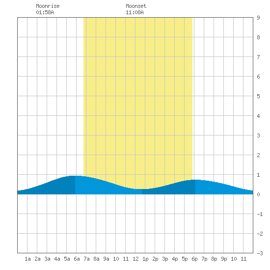 Fleeton tide chart for Friday, February 21, 2025