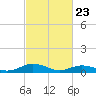 Fleeton tide chart for Sunday, February 23, 2025