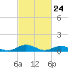 Fleeton tide chart for Monday, February 24, 2025
