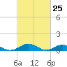 Fleeton tide chart for Tuesday, February 25, 2025