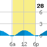 Fleeton tide chart for Friday, February 28, 2025