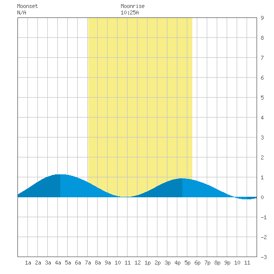 Fleeton tide chart for Tuesday, February 4, 2025