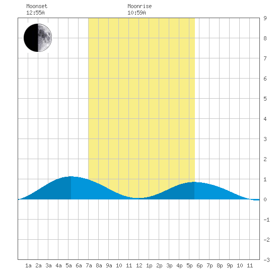 Fleeton tide chart for Wednesday, February 5, 2025
