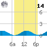 Fleeton tide chart for Friday, March 14, 2025