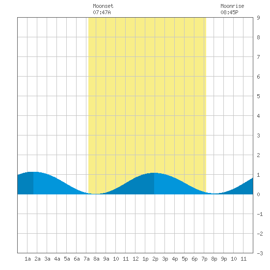 Fleeton tide chart for Saturday, March 15, 2025