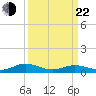 Fleeton tide chart for Saturday, March 22, 2025
