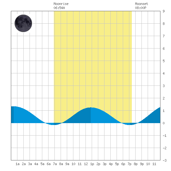 Fleeton tide chart for Saturday, March 29, 2025