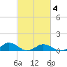 Fleeton tide chart for Tuesday, March 4, 2025