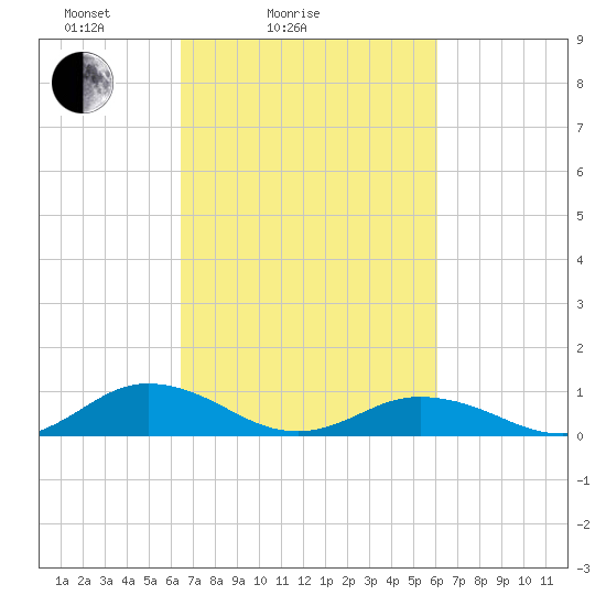 Fleeton tide chart for Thursday, March 6, 2025