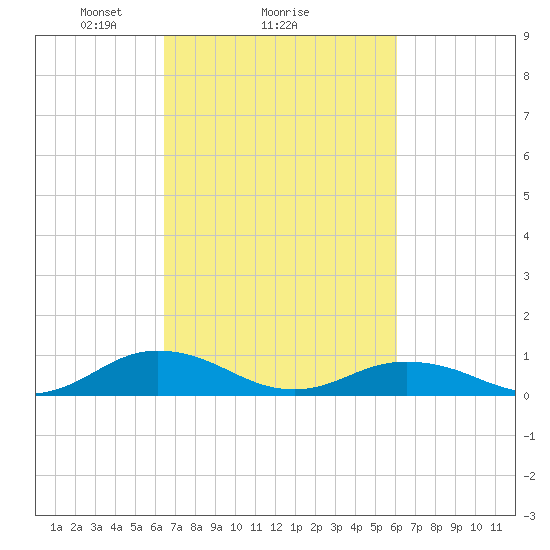 Fleeton tide chart for Friday, March 7, 2025