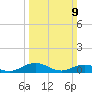 Fleeton tide chart for Sunday, March 9, 2025