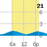 Fleeton tide chart for Monday, April 21, 2025