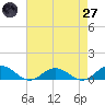Fleeton tide chart for Sunday, April 27, 2025