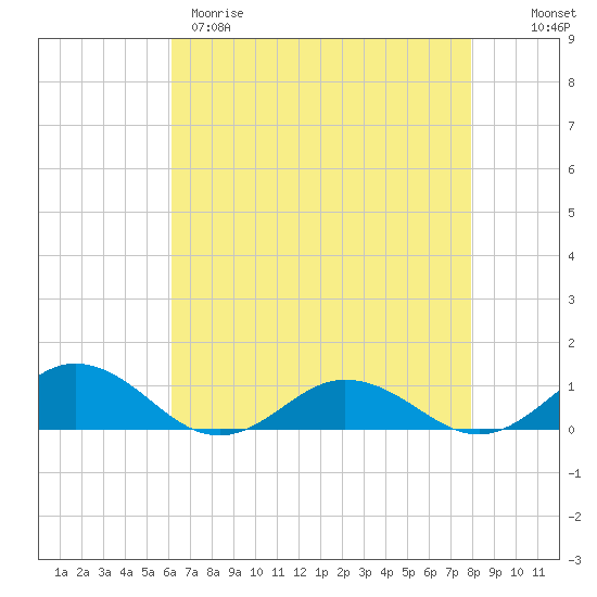 Fleeton tide chart for Tuesday, April 29, 2025