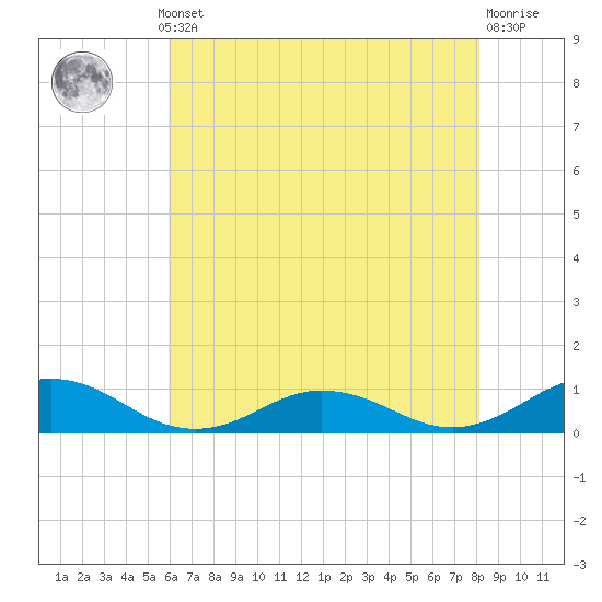 Fleeton tide chart for Monday, May 12, 2025