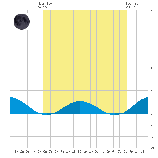 Fleeton tide chart for Monday, May 26, 2025