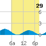 Fleeton tide chart for Thursday, May 29, 2025