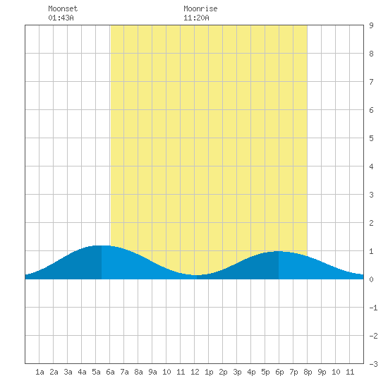 Fleeton tide chart for Saturday, May 3, 2025