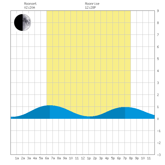 Fleeton tide chart for Sunday, May 4, 2025