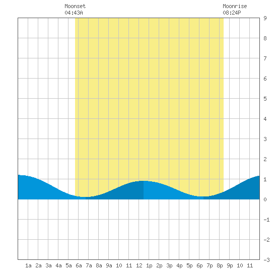 Fleeton tide chart for Tuesday, June 10, 2025
