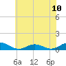 Fleeton tide chart for Tuesday, June 10, 2025