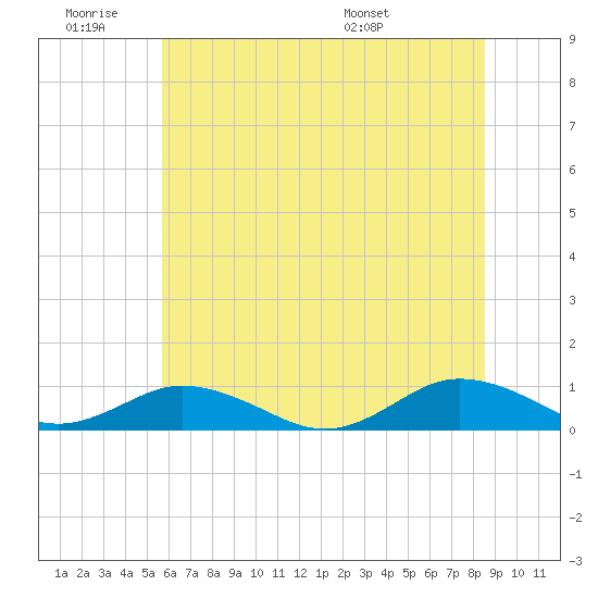 Fleeton tide chart for Thursday, June 19, 2025
