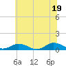 Fleeton tide chart for Thursday, June 19, 2025