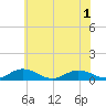 Fleeton tide chart for Sunday, June 1, 2025